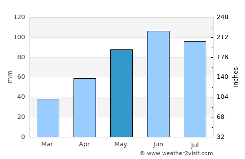 Corbeni average rain in May