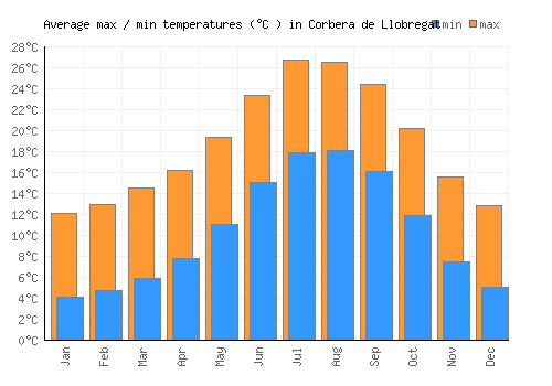Corbera de Llobregat average minimum / maximum temperatures (Celsius)