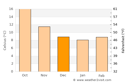 Corbera de Llobregat average temperature in December