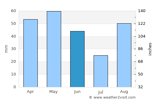 Corbera de Llobregat average rain in June