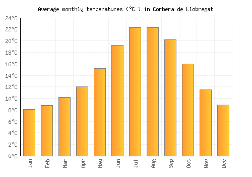 Corbera de Llobregat average temperature chart (Celsius)