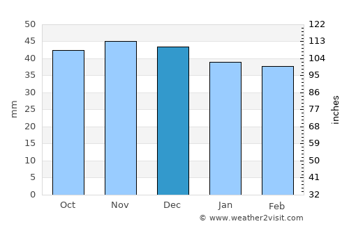 Corbi average rain in December
