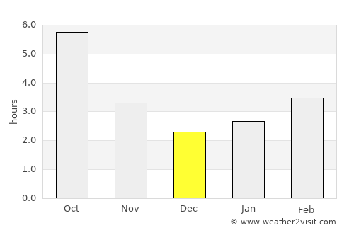 Corbi average rain in December