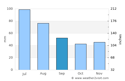 Corbi average rain in September