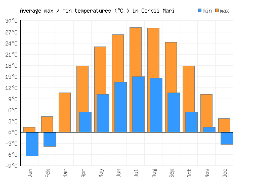 Corbii Mari average minimum / maximum temperatures (Celsius)
