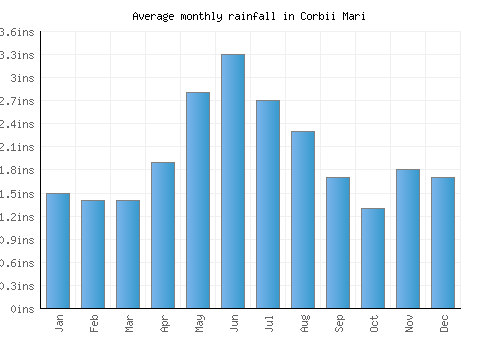 Corbii Mari monthly rainfall chart (inches)