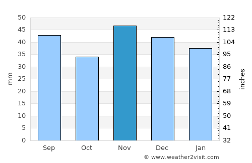 Corbii Mari average rain in November
