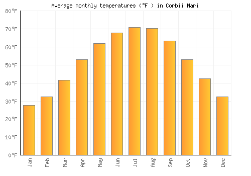 Corbii Mari average temperature chart (Fahrenheit)