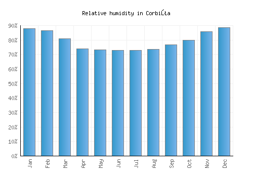 Corbiţa relative humidity averages