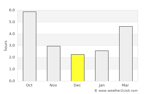 Corbiţa average rain in December