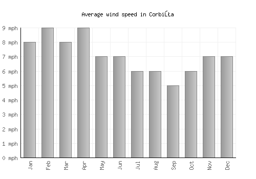 Corbiţa average winspeed by month (mph)