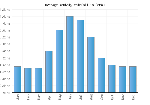 Corbu monthly rainfall chart (inches)