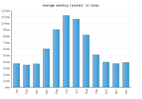 Corbu monthly rainfall chart (mm)