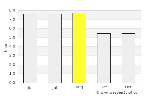 Corbu average rain in August