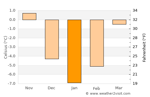 Corbu average temperature in January