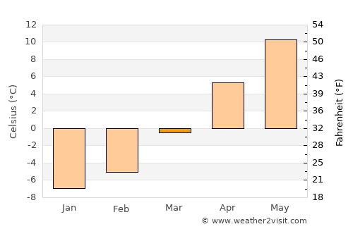 Corbu average temperature in March