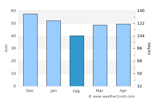 Corby average rain in February