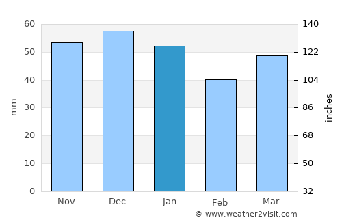 Corby average rain in January