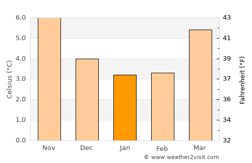 Corby average temperature in January