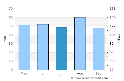 Corby average rain in July