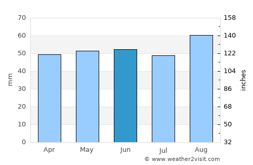 Corby average rain in June