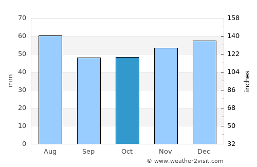 Corby average rain in October
