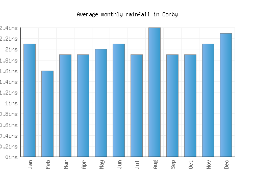 Corby monthly rainfall chart (inches)