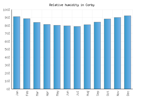 Corby relative humidity averages