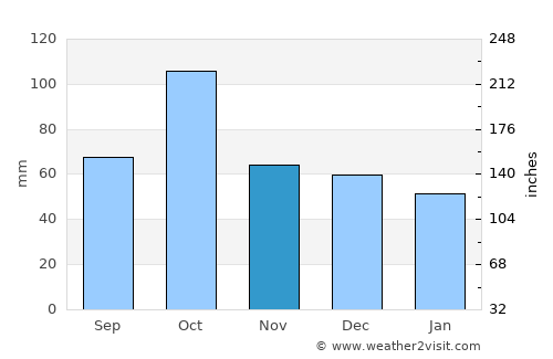 Corçà average rain in November