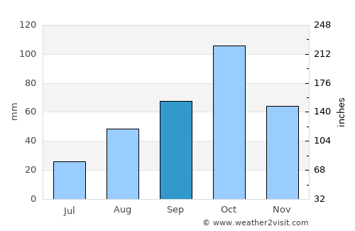 Corçà average rain in September