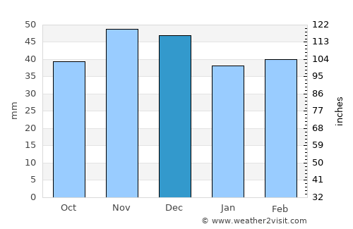 Corcova average rain in December