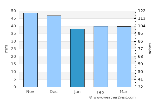 Corcova average rain in January