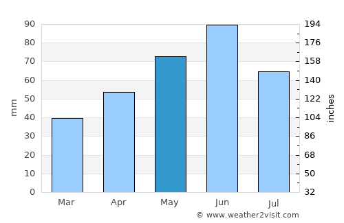 Corcova average rain in May