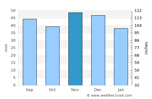 Corcova average rain in November