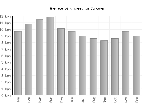 Corcova average winspeed by month (km/h)