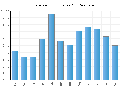 Corcovado monthly rainfall chart (inches)