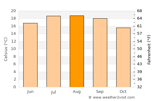 Corcubión average temperature in August