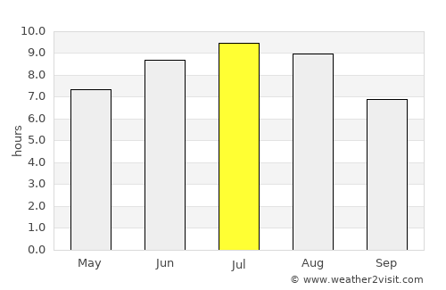 Corcubión average rain in July