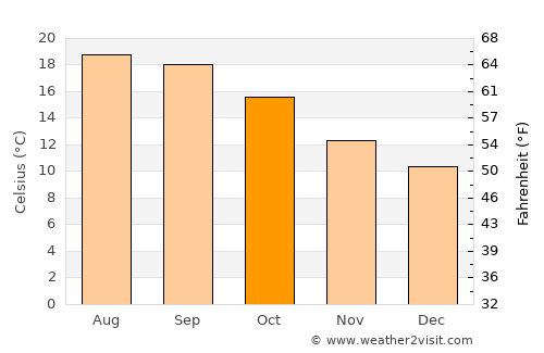 Corcubión average temperature in October