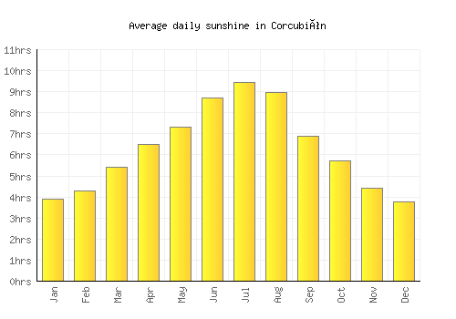 Corcubión average daily sunshine chart