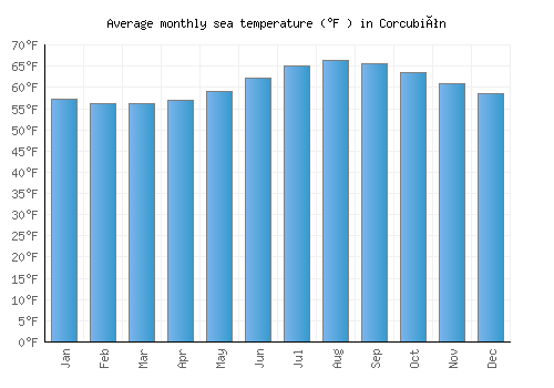 Corcubión average sea temperature chart (Fahrenheit)