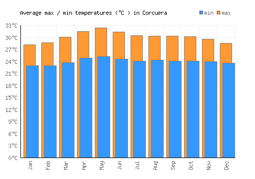 Corcuera average minimum / maximum temperatures (Celsius)