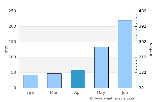 Corcuera average rain in April
