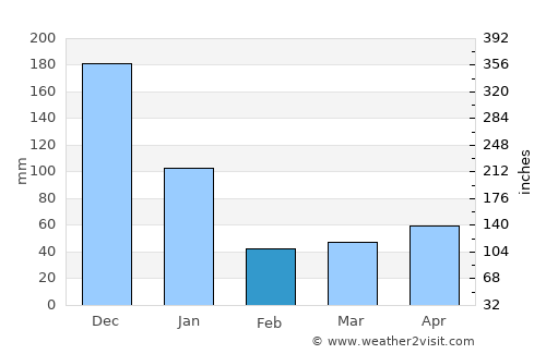 Corcuera average rain in February