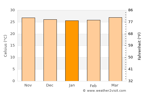 Corcuera average temperature in January