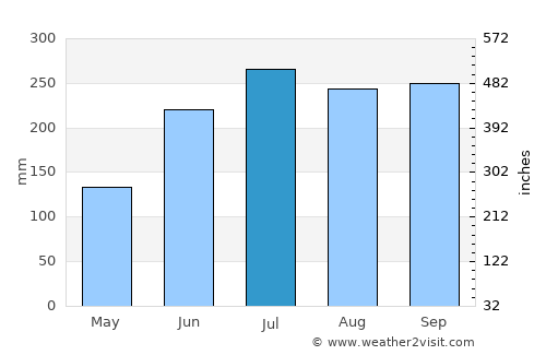Corcuera average rain in July