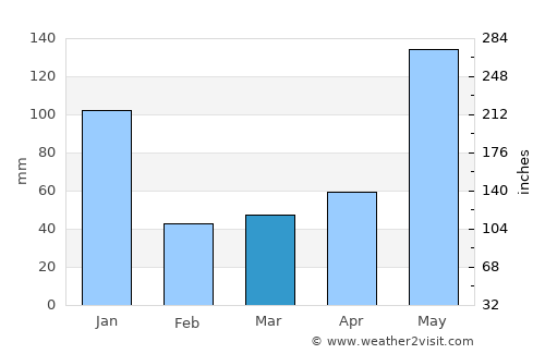 Corcuera average rain in March