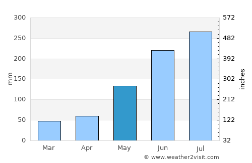 Corcuera average rain in May