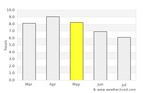 Corcuera average rain in May