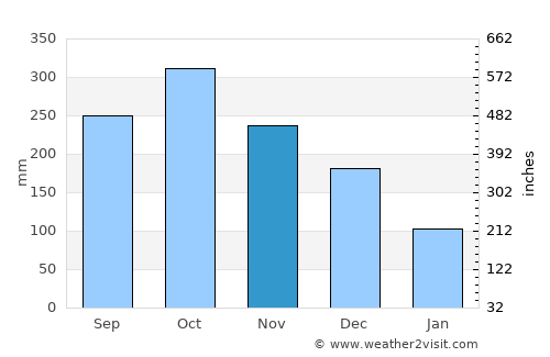 Corcuera average rain in November